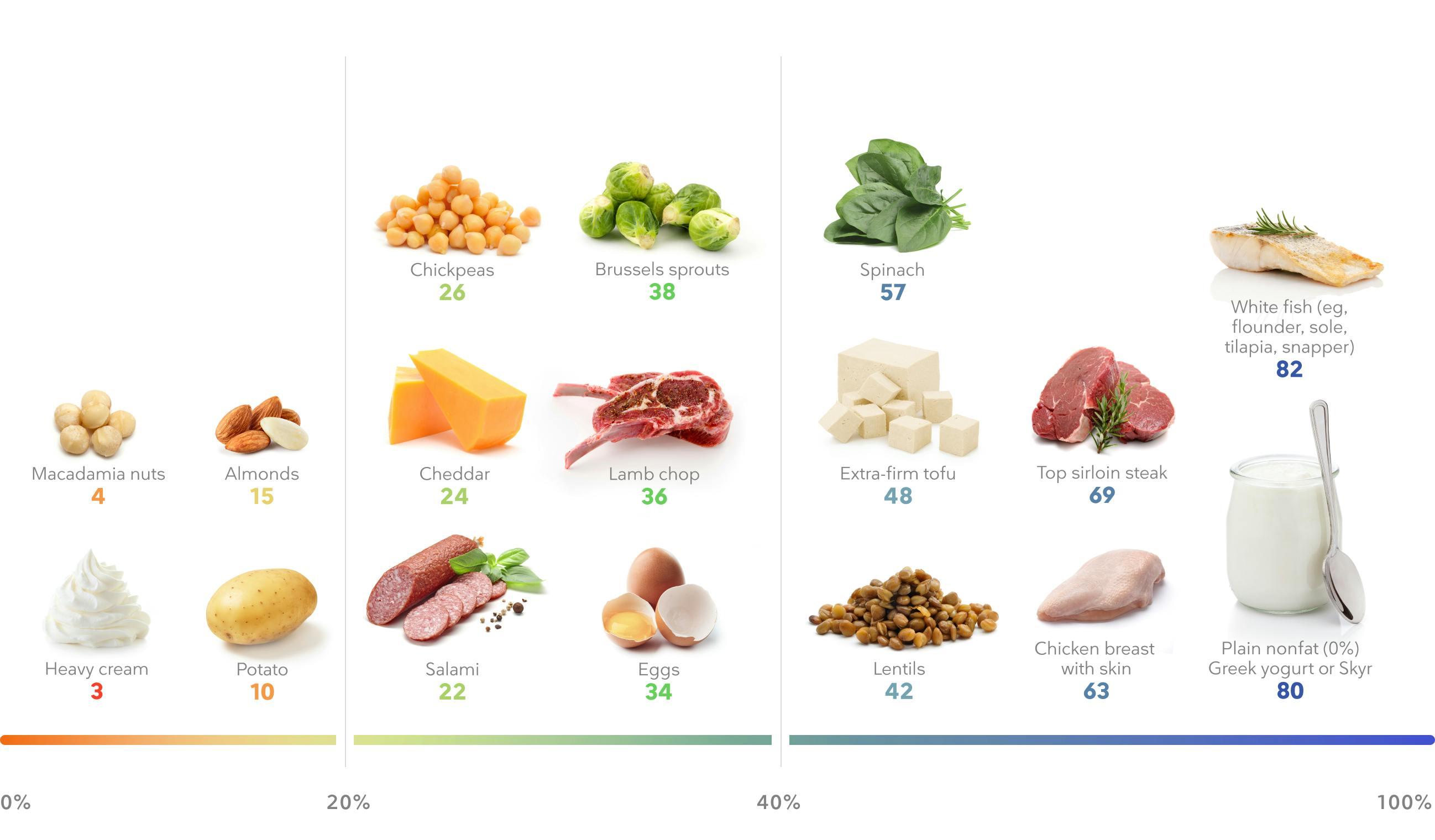 Incorporating High-Quality Protein Sources into⁤ Your Diet