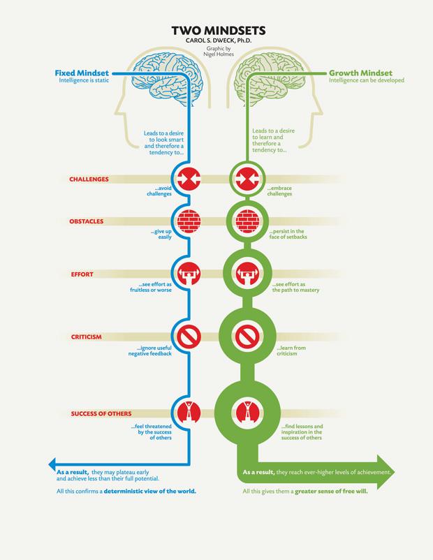 The Best Ways to Cultivate a Growth Mindset for Success