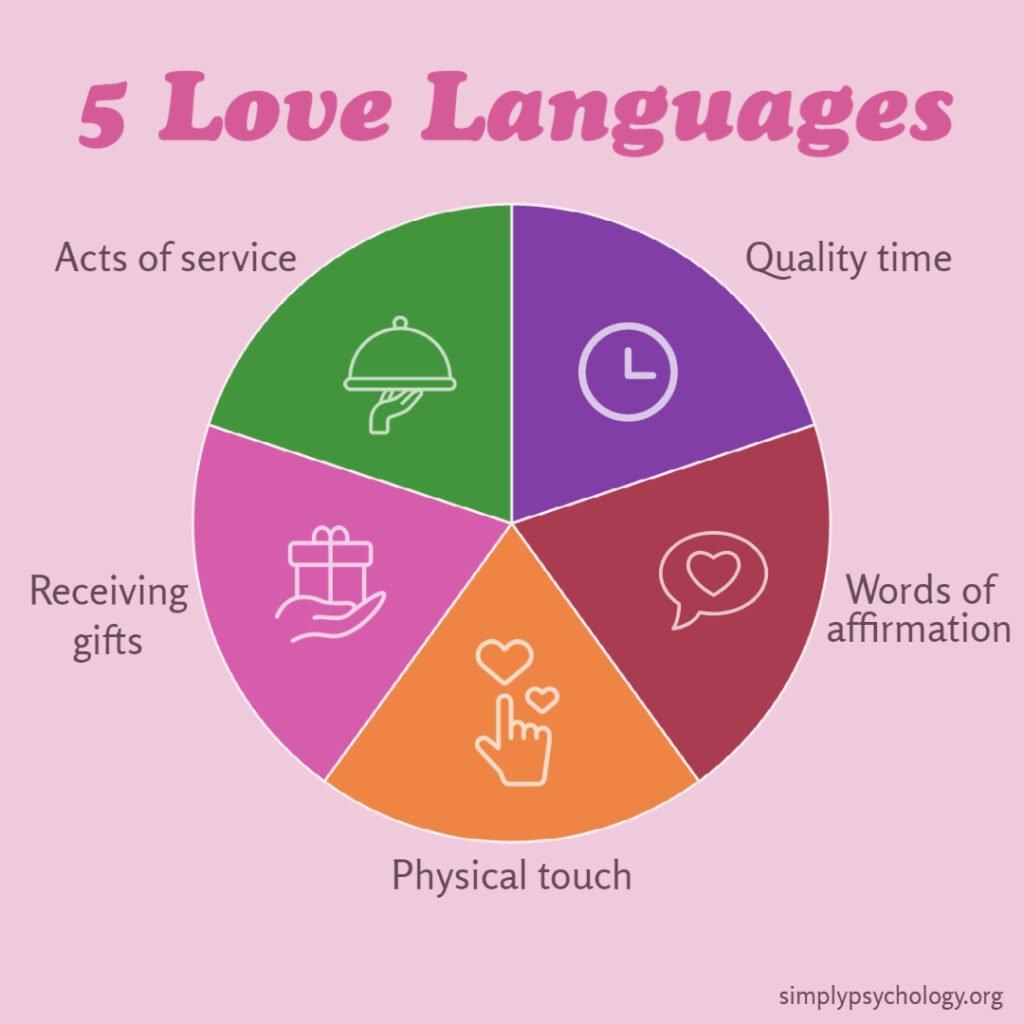 Understanding Love Languages and Their Impact