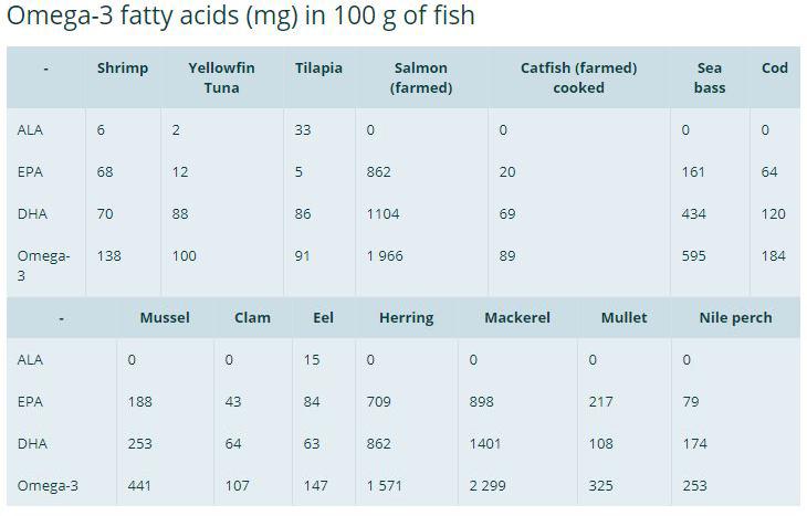 Expert Recommendations for Optimal Omega 3 Intake