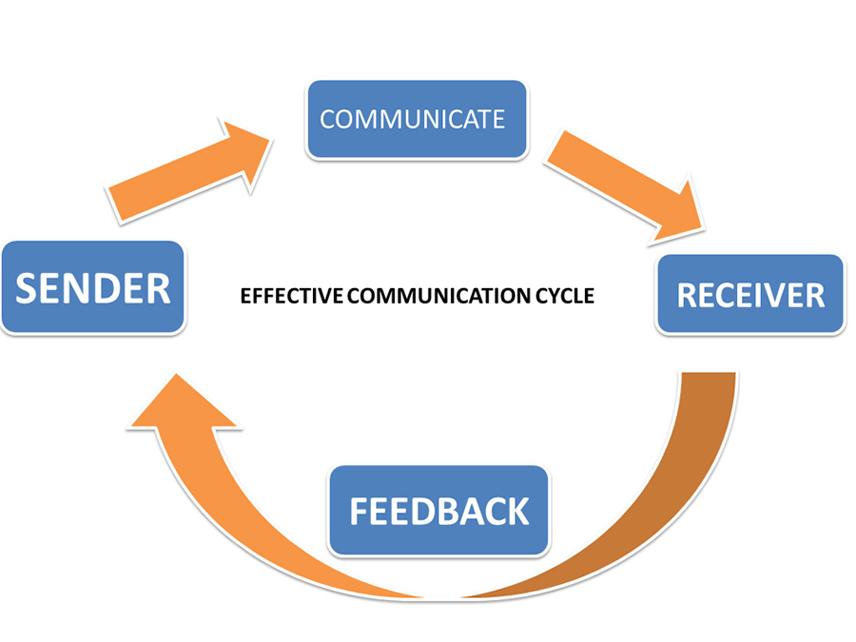 Techniques for Effective and Fearless Communication