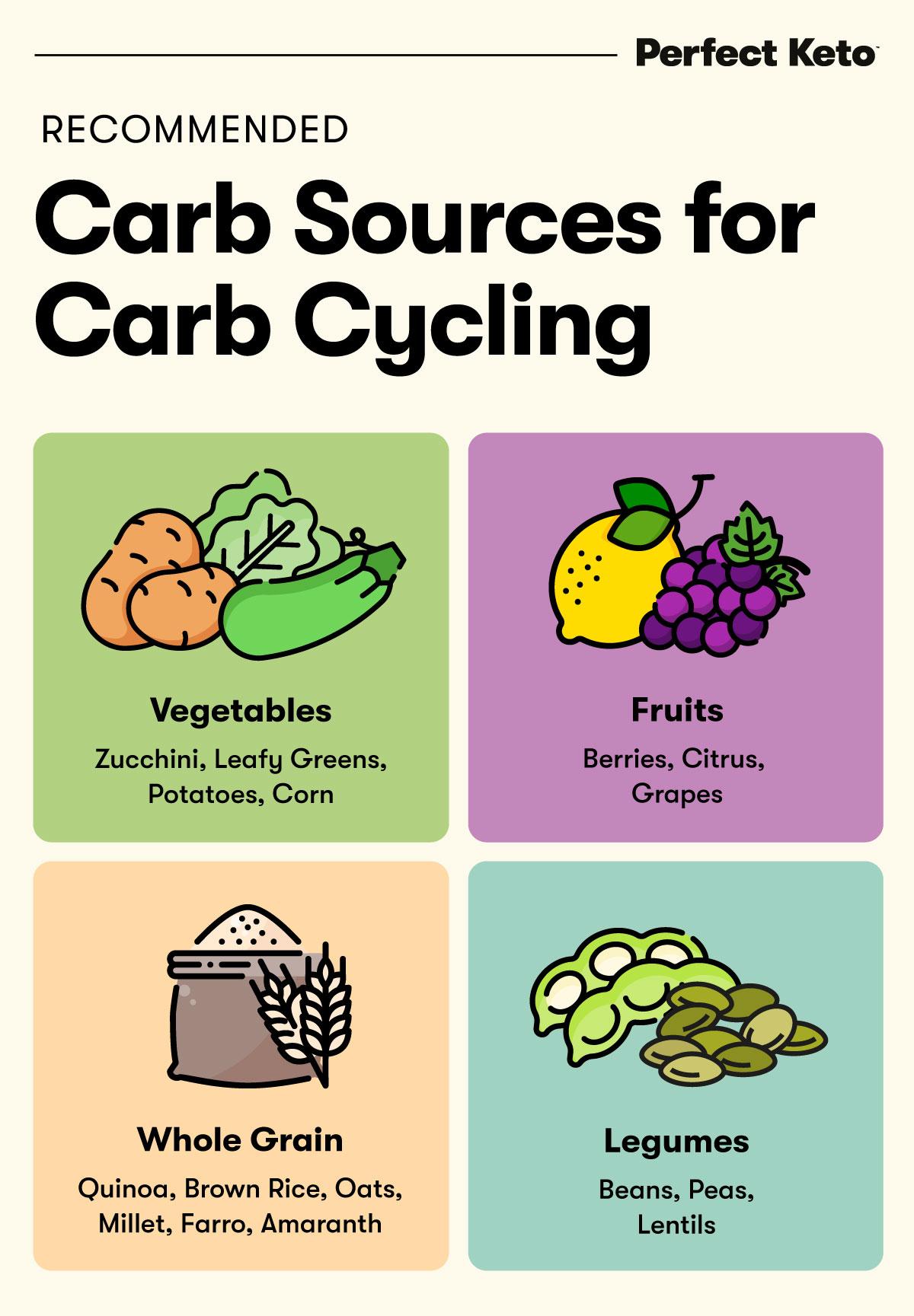 Designing an Effective Carb Cycling Plan for Your Fitness Goals